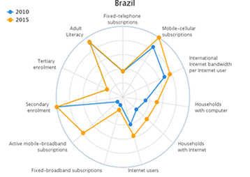 Brasil-e-o-61-pais-mais-conectado-do-mundo