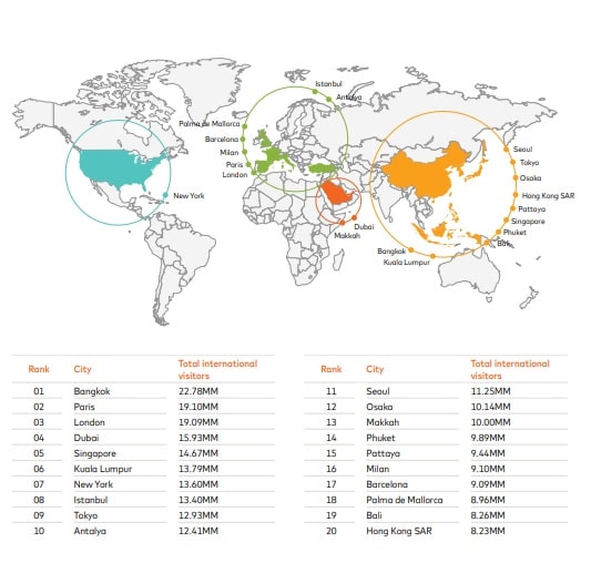 As 20 cidades mais visitadas do mundo em 2019