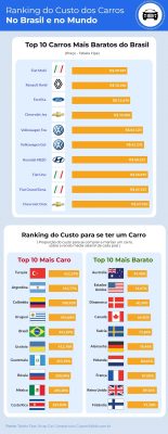 Custo carros Brasil